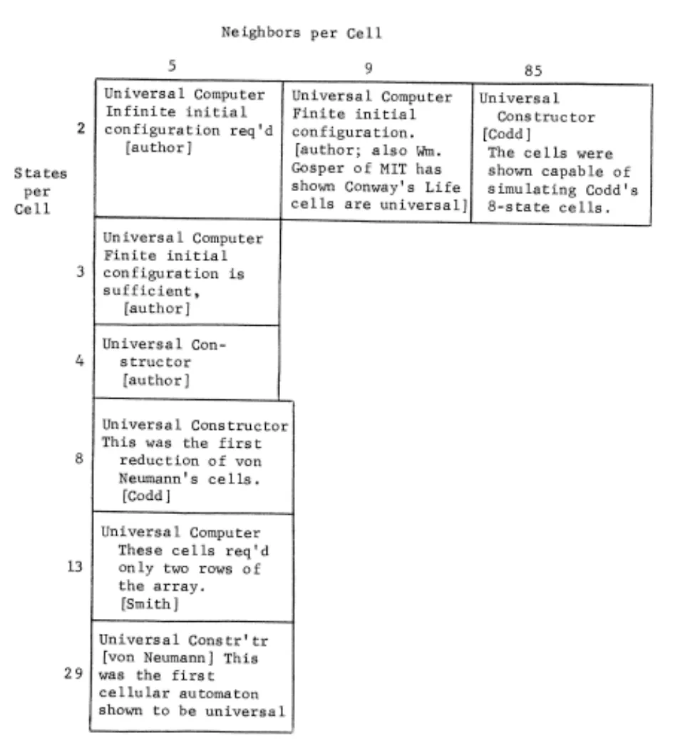 Primary-source scan from Edwin R. Banks showing a summary table of universal cellular automata by neighbors per cell and states per cell.
