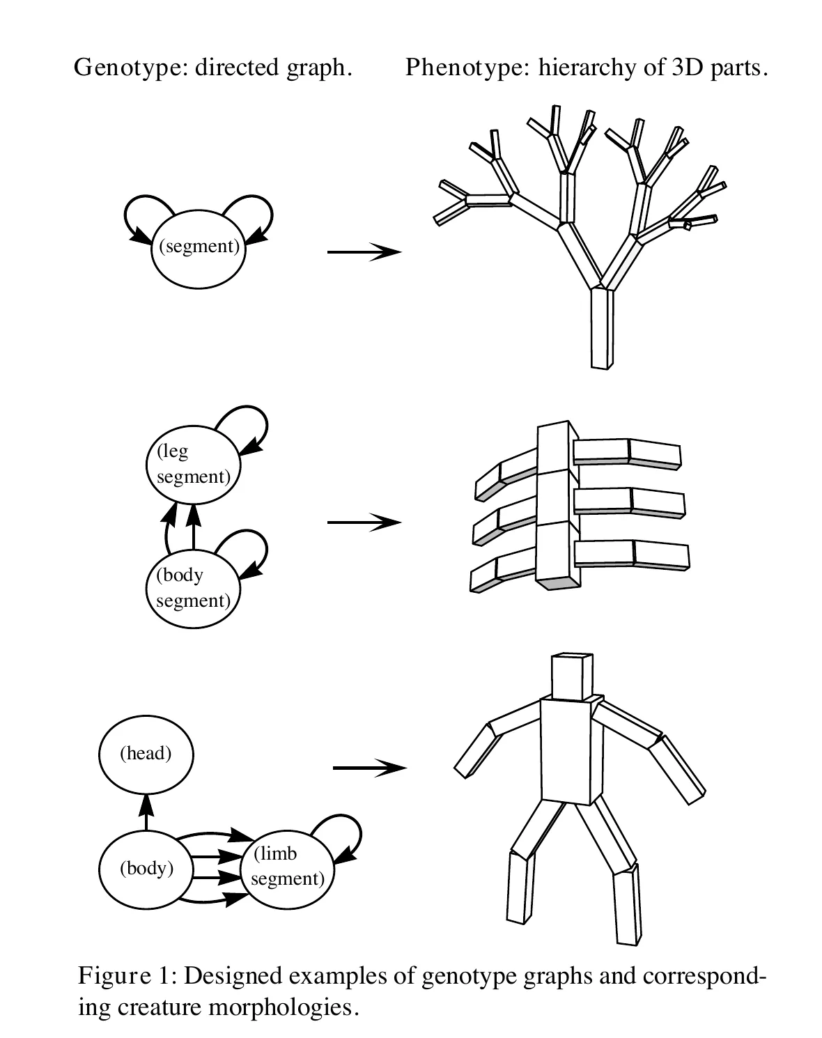 Primary-source scan of Figure 1 from Karl Sims's Evolving Virtual Creatures showing genotype graphs and corresponding creature morphologies.